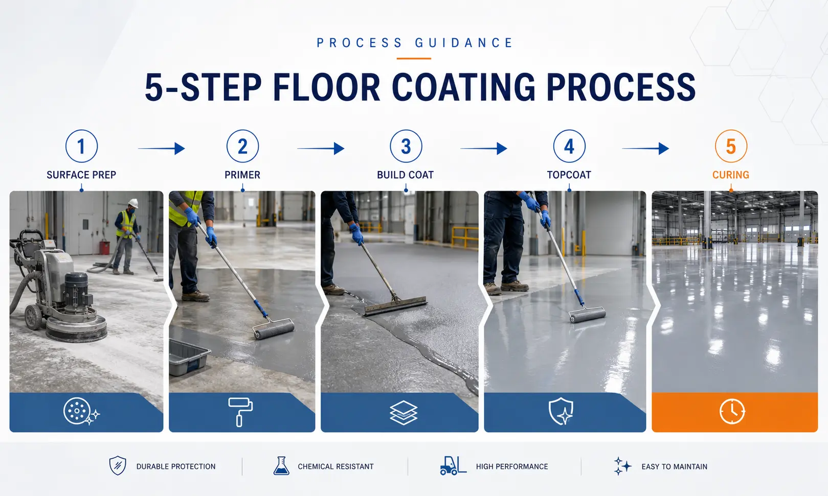 floor Process Guidance